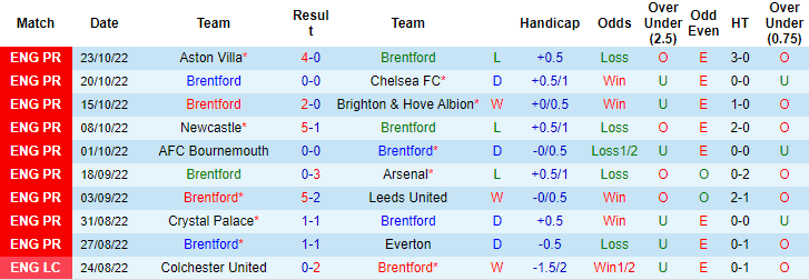 Tiên tri đại bàng dự đoán Brentford vs Wolves, 21h ngày 29/10 - Ảnh 2