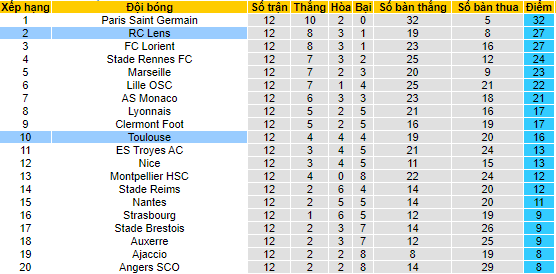 Tỷ lệ kèo nhà cái Lens vs Toulouse mới nhất, 2h ngày 29/10 - Ảnh 5