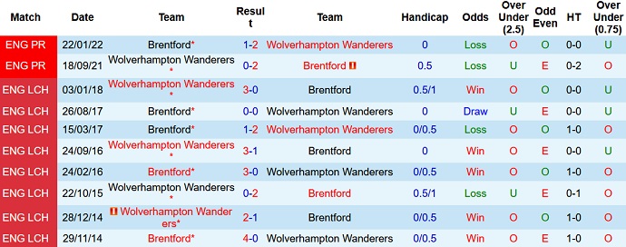 Nhận định, soi kèo Brentford vs Wolves, 21h00 ngày 29/10 - Ảnh 3