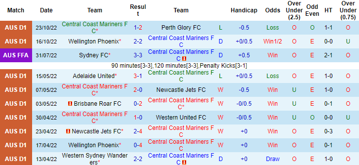 Nhận định, soi kèo Central Coast Mariners vs Western United, 13h15 ngày 29/10 - Ảnh 1