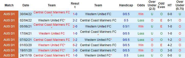 Nhận định, soi kèo Central Coast Mariners vs Western United, 13h15 ngày 29/10 - Ảnh 3