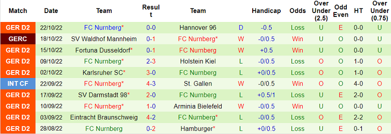 Nhận định, soi kèo Kaiserslautern vs Nurnberg, 18h ngày 29/10 - Ảnh 2