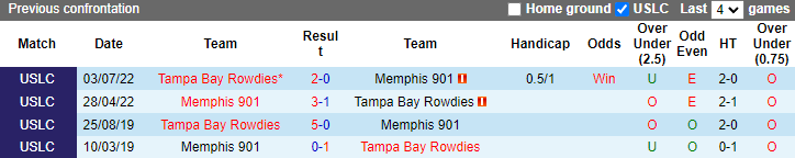 Nhận định, soi kèo Memphis vs Tampa Bay Rowdies, 8h35 ngày 30/10 - Ảnh 3