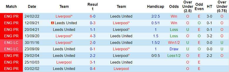 Phân tích kèo hiệp 1 Liverpool vs Leeds, 1h45 ngày 30/10 - Ảnh 3