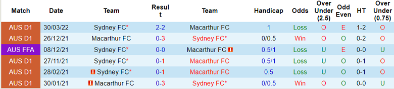 Phân tích kèo hiệp 1 Macarthur vs Sydney, 15h45 ngày 29/10 - Ảnh 3