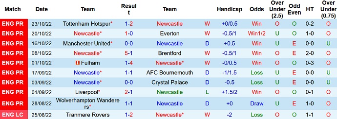 Phân tích kèo hiệp 1 Newcastle vs Aston Villa, 21h00 ngày 29/10 - Ảnh 1