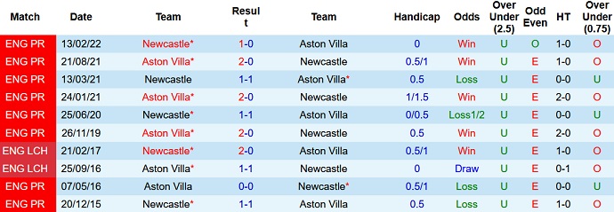 Phân tích kèo hiệp 1 Newcastle vs Aston Villa, 21h00 ngày 29/10 - Ảnh 3