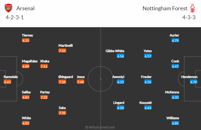 Soi bảng dự đoán tỷ số chính xác Arsenal vs Nottingham Forest, 21h ngày 30/10 - Ảnh 5