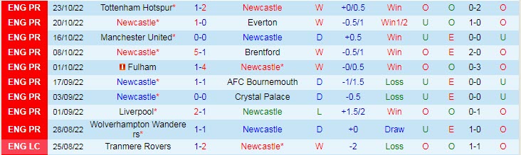 Soi bảng dự đoán tỷ số chính xác Newcastle vs Aston Villa, 21h ngày 29/10 - Ảnh 2