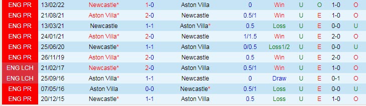 Soi bảng dự đoán tỷ số chính xác Newcastle vs Aston Villa, 21h ngày 29/10 - Ảnh 4
