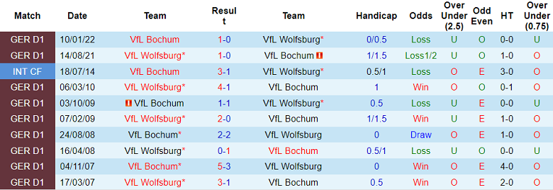 Soi kèo, dự đoán Macao Wolfsburg vs Bochum, 20h30 ngày 29/10 - Ảnh 3