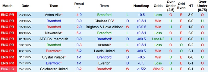 Soi kèo phạt góc Brentford vs Wolves, 21h00 ngày 29/10 - Ảnh 1