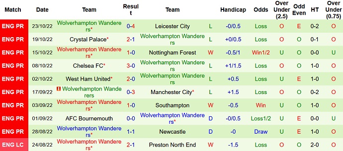 Soi kèo phạt góc Brentford vs Wolves, 21h00 ngày 29/10 - Ảnh 2