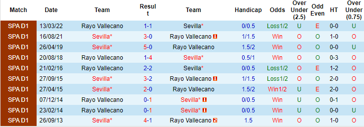 Soi kèo tài xỉu Sevilla vs Vallecano, 23h30 ngày 29/10 - Ảnh 3