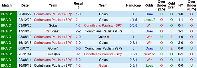 Nhận định, soi kèo Goiás vs Corinthians, 5h30 ngày 30/10 - Ảnh 3