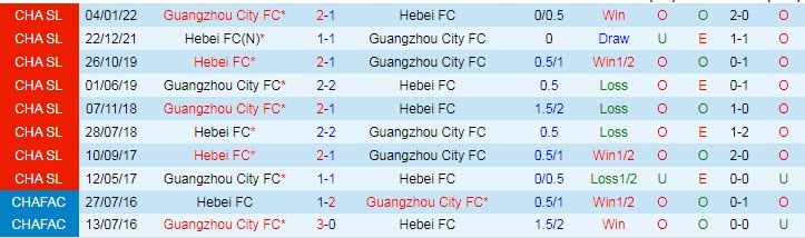 Nhận định, soi kèo Hebei vs Guangzhou City, 14h ngày 29/10 - Ảnh 3