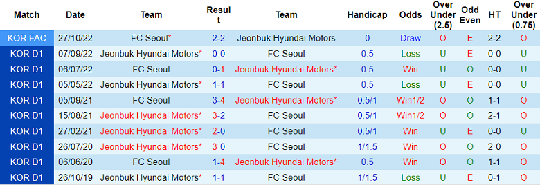 Nhận định, soi kèo Jeonbuk Hyundai vs FC Seoul, 12h ngày 30/10 - Ảnh 3
