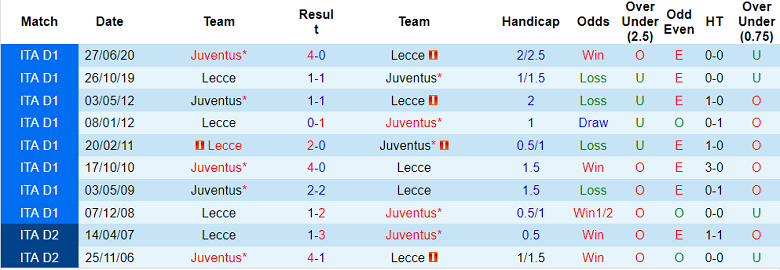 Nhận định, soi kèo Lecce vs Juventus, 23h ngày 29/10 - Ảnh 3