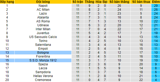 Nhận định, soi kèo Monza vs Bologna, 2h45 ngày 1/11 - Ảnh 4