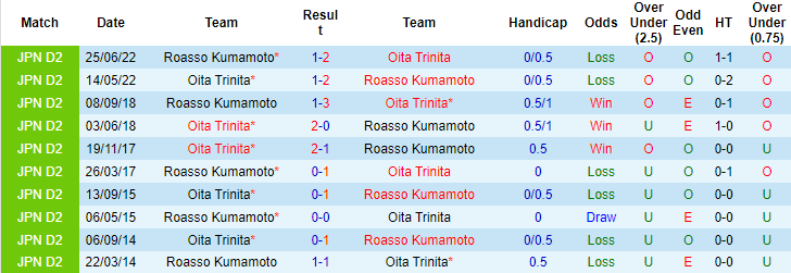 Nhận định, soi kèo Roasso Kumamoto vs Oita Trinita, 11h05 ngày 30/10 - Ảnh 3