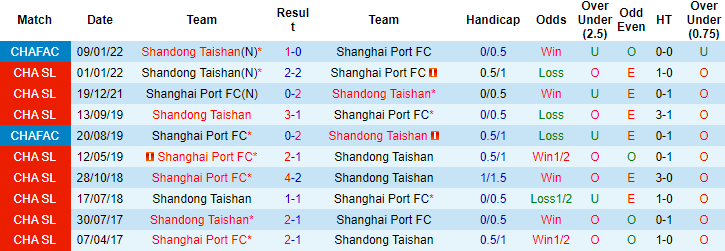 Nhận định, soi kèo Shandong vs Shanghai Port, 18h30 ngày 30/10 - Ảnh 4