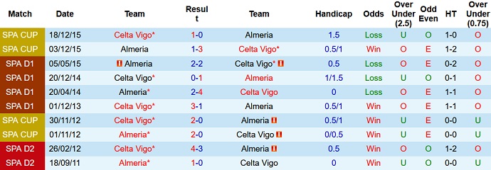 Phân tích kèo hiệp 1 Almería vs Celta Vigo, 19h00 ngày 29/10 - Ảnh 3
