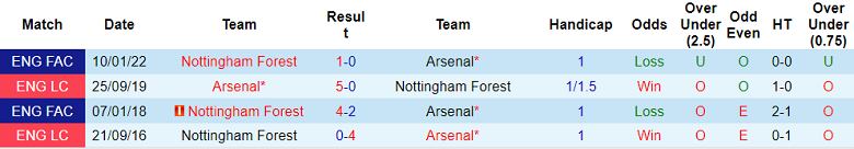 Phân tích kèo hiệp 1 Arsenal vs Nottingham Forest, 21h ngày 30/10 - Ảnh 3