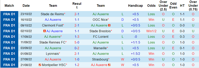 Phân tích kèo hiệp 1 Auxerre vs Ajaccio, 19h ngày 30/10 - Ảnh 1