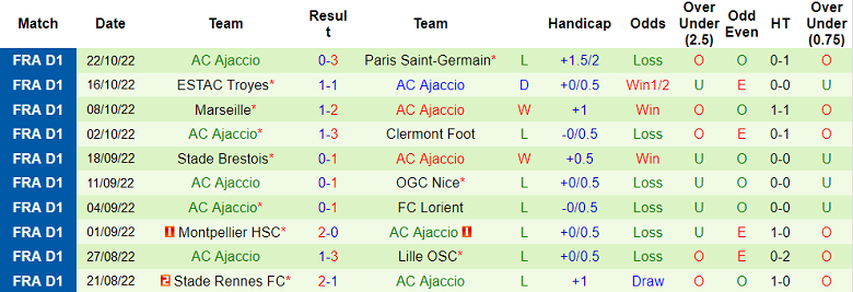 Phân tích kèo hiệp 1 Auxerre vs Ajaccio, 19h ngày 30/10 - Ảnh 2