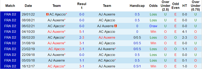 Phân tích kèo hiệp 1 Auxerre vs Ajaccio, 19h ngày 30/10 - Ảnh 3