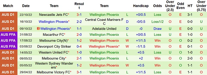 Phân tích kèo hiệp 1 Melbourne City vs Wellington Phoenix, 13h00 ngày 30/10 - Ảnh 2