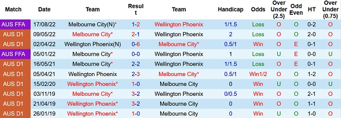 Phân tích kèo hiệp 1 Melbourne City vs Wellington Phoenix, 13h00 ngày 30/10 - Ảnh 3