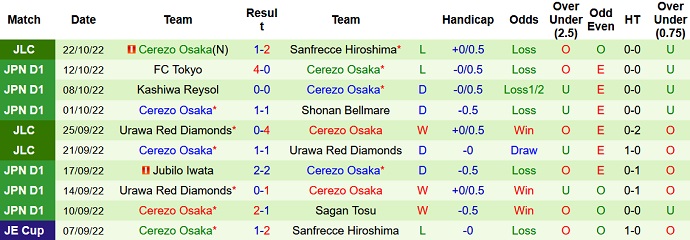 Soi kèo, dự đoán Macao Kyoto Sanga vs Cerezo Osaka 13h00 ngày 29/10 - Ảnh 2