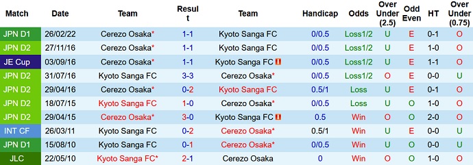 Soi kèo, dự đoán Macao Kyoto Sanga vs Cerezo Osaka 13h00 ngày 29/10 - Ảnh 3