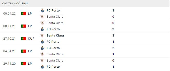 Soi kèo, dự đoán Macao Santa Clara vs Porto, 21h30 ngày 29/10 - Ảnh 2