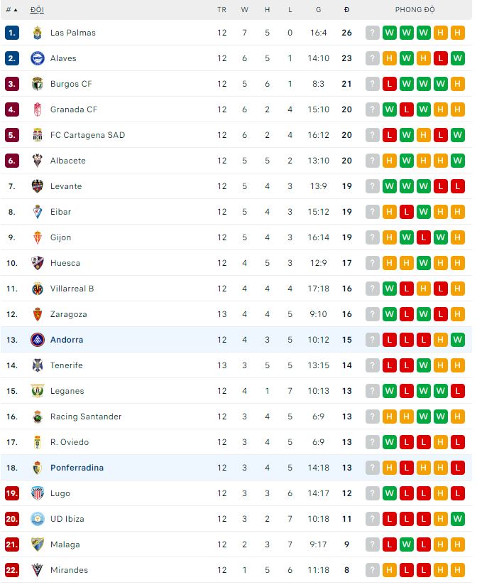 Soi kèo tài xỉu Andorra vs Ponferradina hôm nay, 19h ngày 29/10 - Ảnh 2