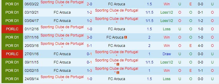 Soi kèo tài xỉu Arouca vs Sporting Lisbon hôm nay, 2h30 ngày 30/10 - Ảnh 3