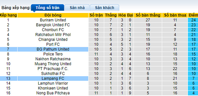 Soi kèo tài xỉu BG Pathum vs Lampang hôm nay, 19h ngày 29/10 - Ảnh 5