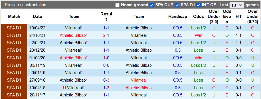 Soi kèo tài xỉu Bilbao vs Villarreal hôm nay, 0h30 ngày 31/10 - Ảnh 3