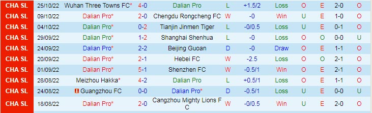 Soi kèo tài xỉu Dalian Pro vs Wuhan Yangtze hôm nay, 18h30 ngày 30/10 - Ảnh 1