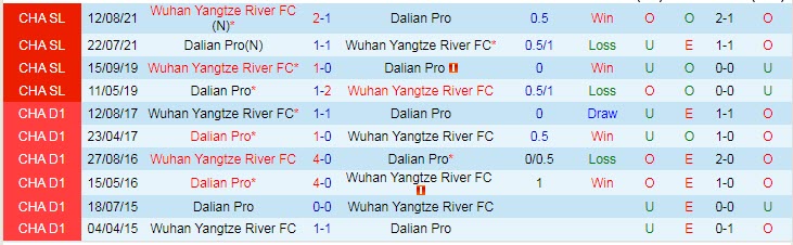 Soi kèo tài xỉu Dalian Pro vs Wuhan Yangtze hôm nay, 18h30 ngày 30/10 - Ảnh 3
