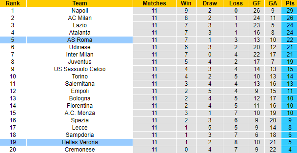 Tiên tri đại bàng dự đoán Verona vs Roma, 0h30 ngày 1/11 - Ảnh 6