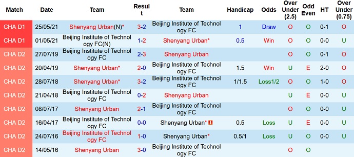 Nhận định, soi kèo Beijing BIT vs Liaoning Shenyang, 14h00 ngày 31/10 - Ảnh 3