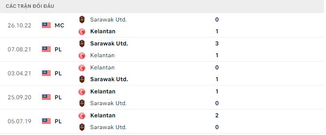 Nhận định, soi kèo Kelantan vs Sarawak, 20h ngày 31/10 - Ảnh 2