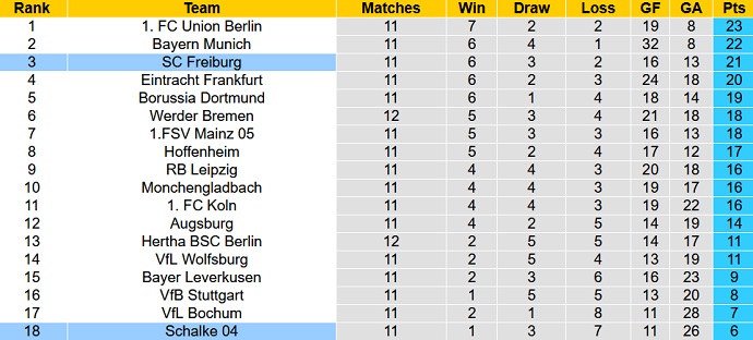 Nhận định, soi kèo Schalke vs Freiburg, 23h30 ngày 30/10 - Ảnh 5