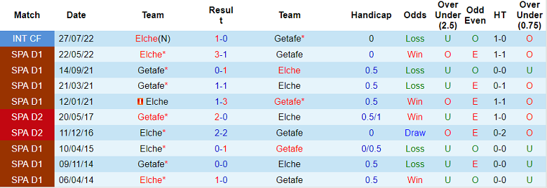 Phân tích kèo hiệp 1 Elche vs Getafe, 3h ngày 1/11 - Ảnh 3