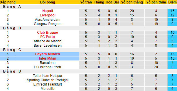 Soi bảng dự đoán tỷ số chính xác Bayern Munich vs Inter Milan, 3h ngày 2/11 - Ảnh 5