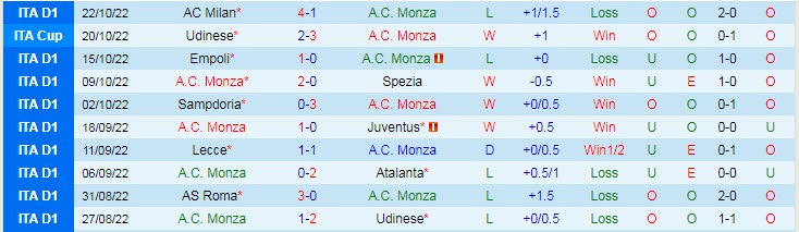 Soi bảng dự đoán tỷ số chính xác Monza vs Bologna, 2h45 ngày 1/11 - Ảnh 2