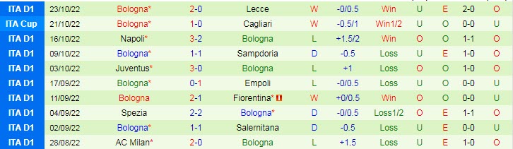 Soi bảng dự đoán tỷ số chính xác Monza vs Bologna, 2h45 ngày 1/11 - Ảnh 3
