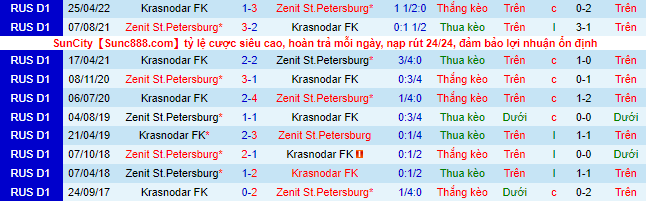 Soi kèo, dự đoán Macao Krasnodar vs Zenit, 23h30 ngày 30/10 - Ảnh 2